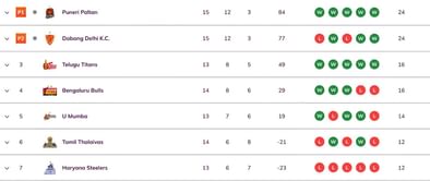 Pro Kabaddi 2025 Points Table: Updated standings on Day 40 after BW vs BB PKL 2025 match