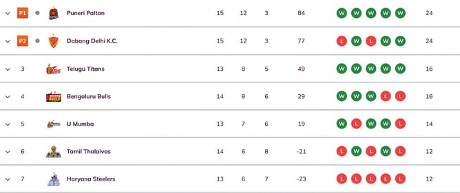 Pro Kabaddi 2025 Points Table: Updated standings on Day 40 after BW vs BB PKL 2025 match