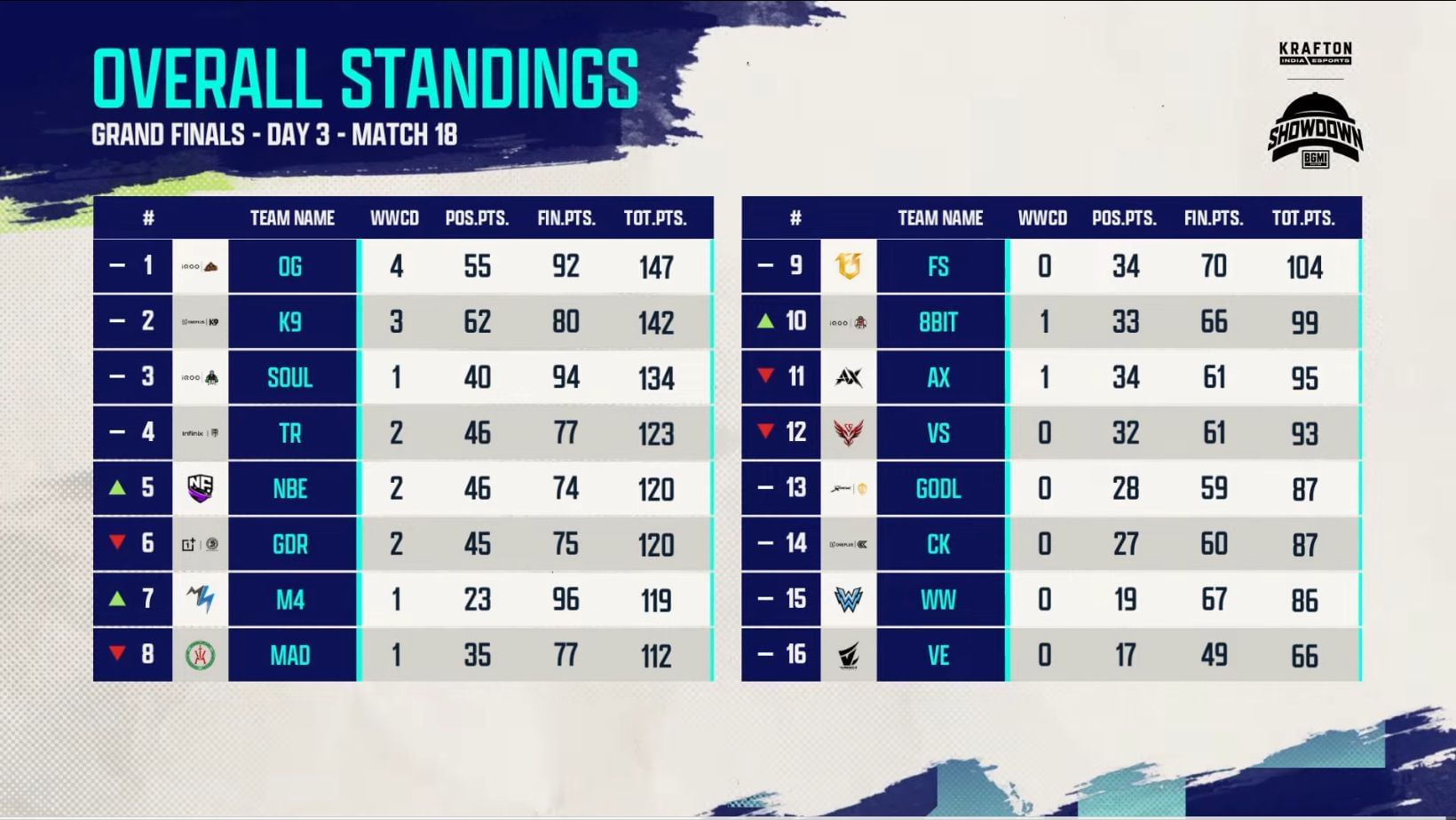 BMSD 2025 Grand Finals standings (Image via YouTube/Krafton India Esports)