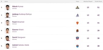 Pro Kabaddi Top Raider, Top Defender 2025: Most Raid Points, Most Tackle Points (Updated) after GUJ vs UP