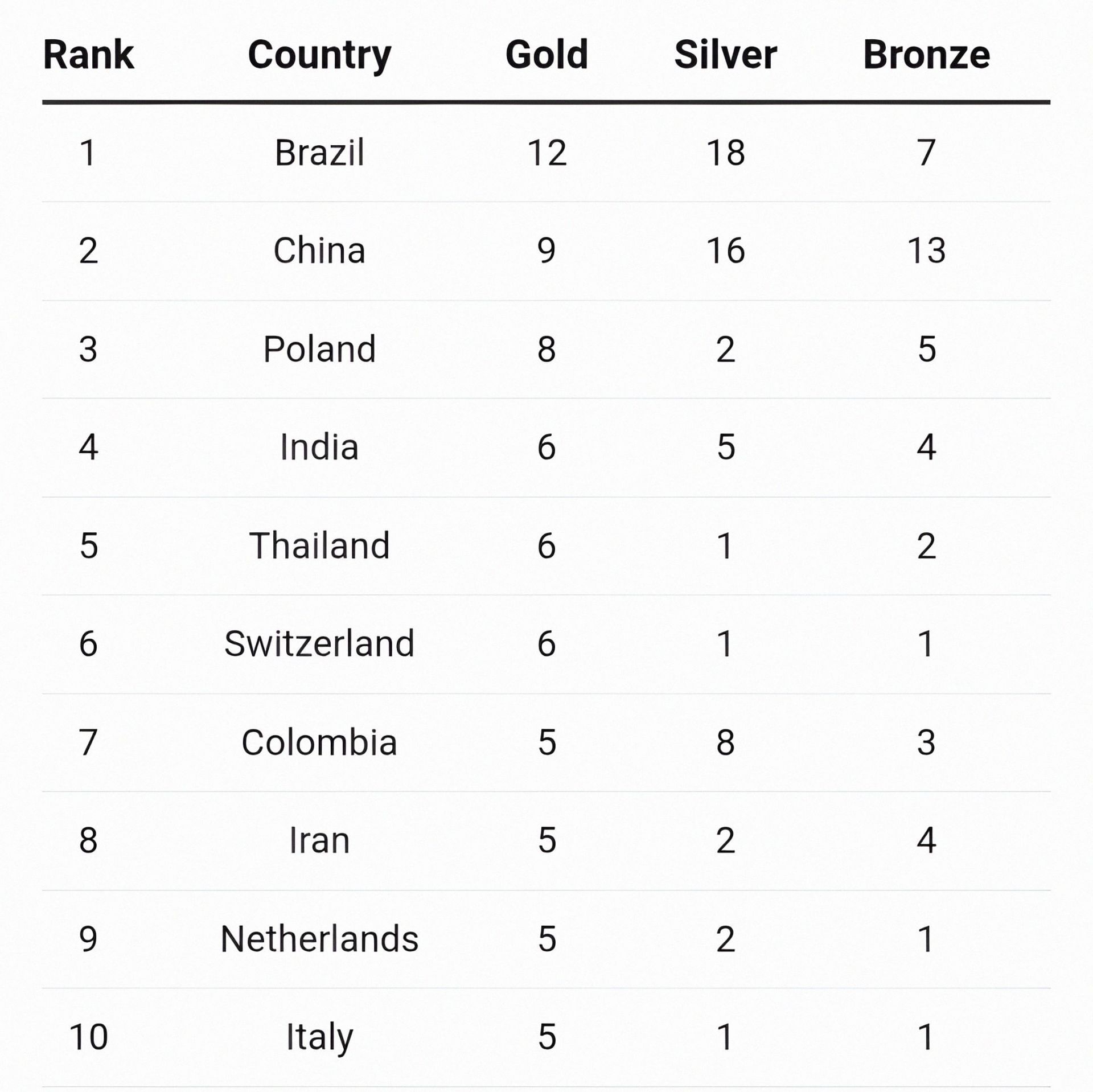 Updated Medal Tally of World Para Athletics Championship after Day 7 (Image via Olympics.com)