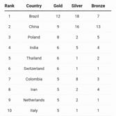World Para Athletics Championships 2025 Medal Tally: India Jumps Back To 4th Position After Successful Day 7