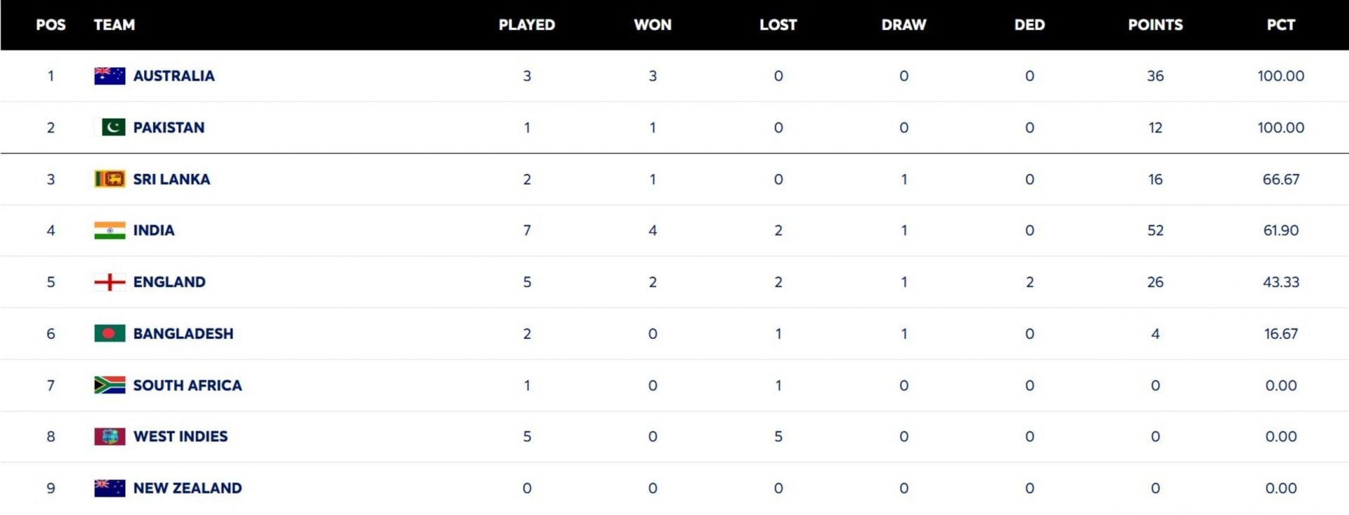 WTC Standings 