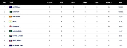 ICC World Test Championship points table (updated) as of October 15 after PAK vs SA 2025 1st Test