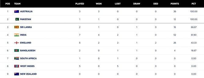 ICC World Test Championship points table (updated) as of October 15 after PAK vs SA 2025 1st Test