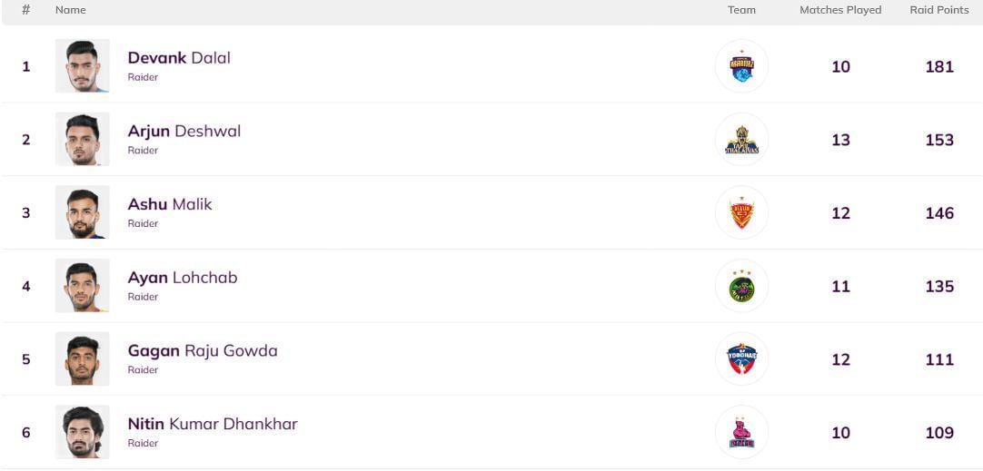 Arjun Deshwal moved to the second position (Image Credits: PKL)