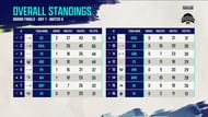 Day 1 overall points table of Showdown finale (Image via YouTube/Krafton India Esports)