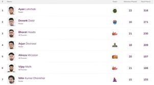 Pro Kabaddi Top Raider, Top Defender 2025: Most Raid Points, Most Tackle Points (Updated) after PUN vs TEL