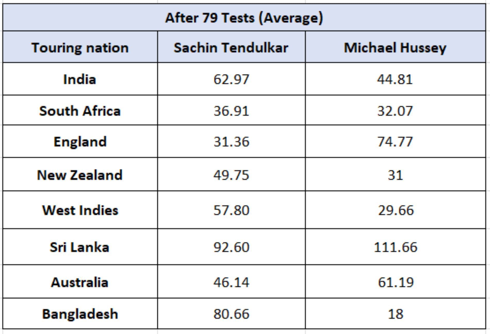 Sachin Tendulkar vs Michael Hussey - Across conditions