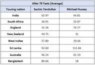 Sachin Tendulkar vs Michael Hussey - Across conditions