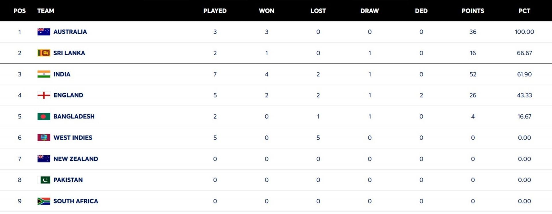 WTC Standings 