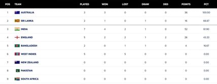 ICC World Test Championship points table (updated) as of October 14 after IND vs WI 2025 2nd Test