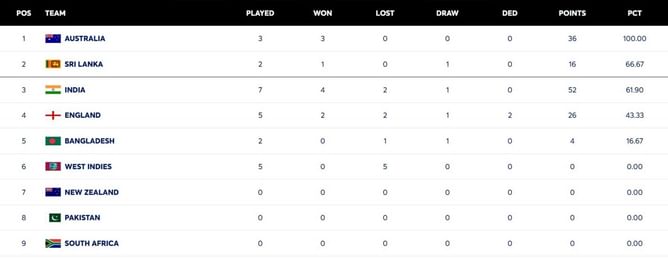 ICC World Test Championship points table (updated) as of October 14 after IND vs WI 2025 2nd Test