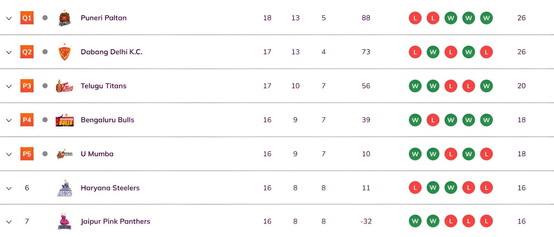 U Mumba qualified for the playoffs (Image Credits: PKL)