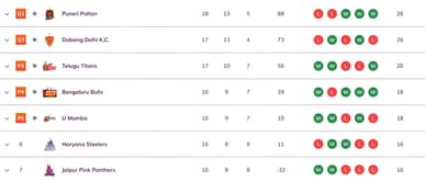 Pro Kabaddi 2025 Points Table: Updated standings on Day 47 after PAT vs PUN PKL 2025 match