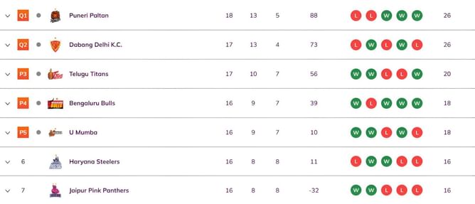 Pro Kabaddi 2025 Points Table: Updated standings on Day 47 after PAT vs PUN PKL 2025 match