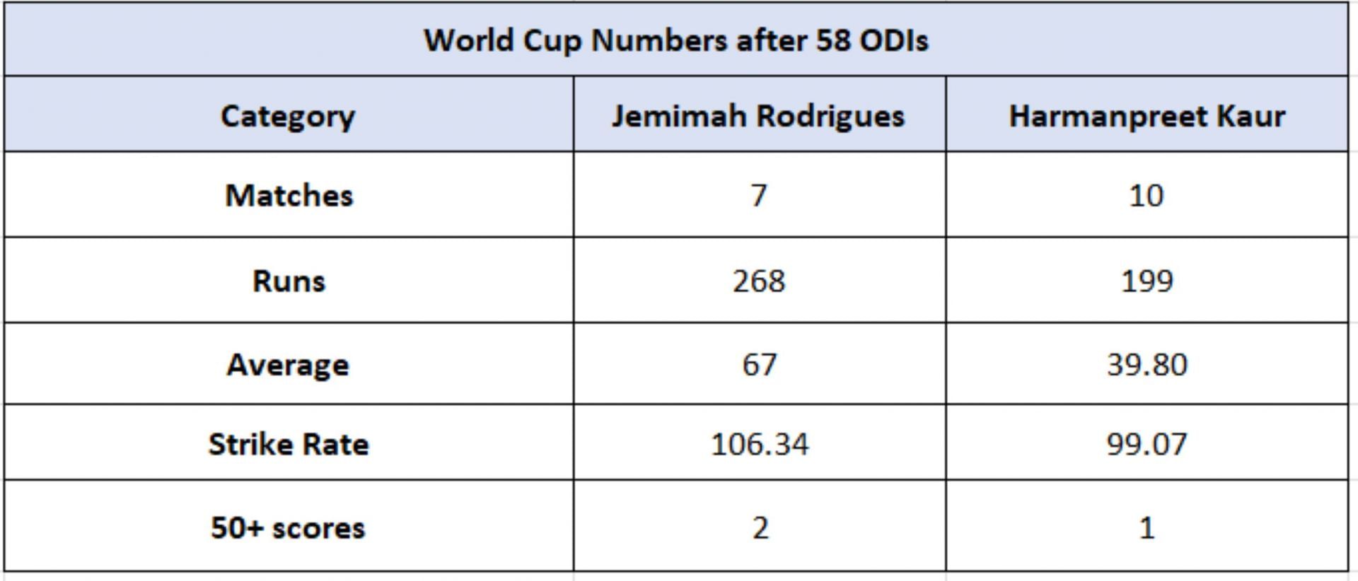 Jemimah Rodrigues vs Harmanpreet Kaur - World Cup numbers