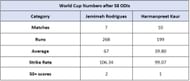 Jemimah Rodrigues vs Harmanpreet Kaur - World Cup numbers