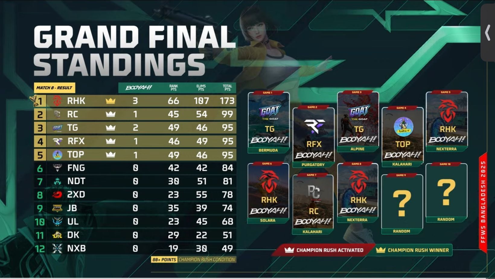 Overall standings of Grand Finals (Image via YouTube/Free Fire Bangladesh Official)