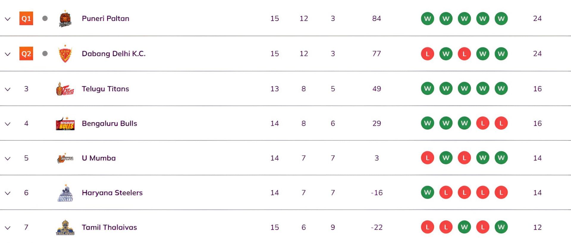 Tamil Thalaivas remained seventh in the standings (Image Credits: PKL)