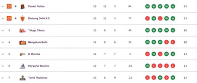 Pro Kabaddi 2025 Points Table: Updated standings on Day 42 after UP vs TAM PKL 2025 match