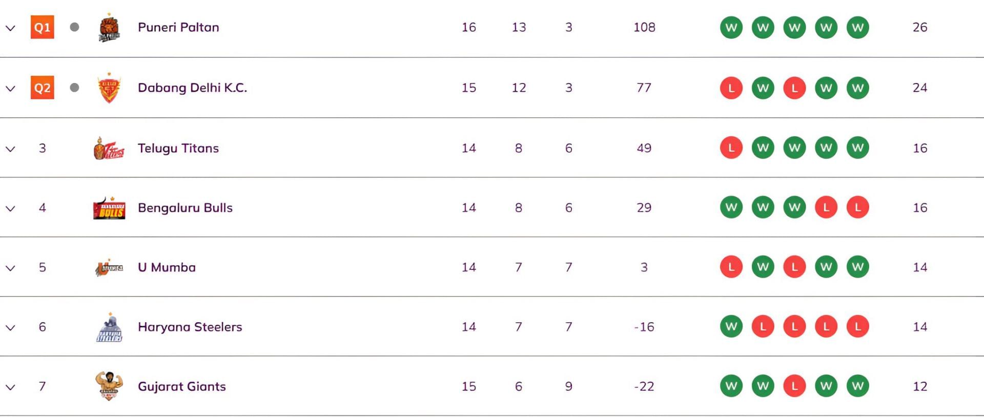 Pro Kabaddi 2025 Points Table: Updated standings on Day 43 after GUJ vs TAM PKL 2025 match