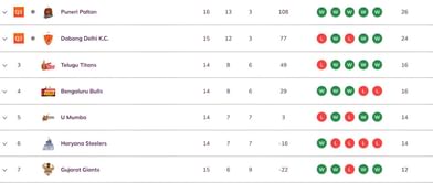 Pro Kabaddi 2025 Points Table: Updated standings on Day 43 after GUJ vs TAM PKL 2025 match