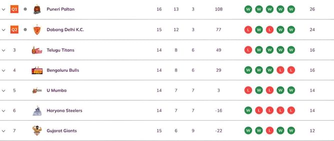 Pro Kabaddi 2025 Points Table: Updated standings on Day 43 after GUJ vs TAM PKL 2025 match