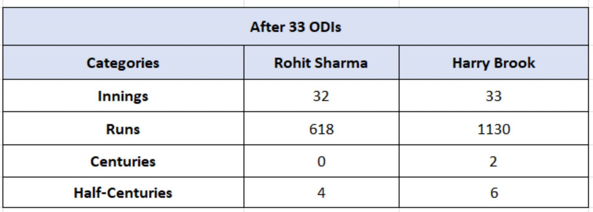 Rohit Sharma vs Harry Brook - Overall Numbers