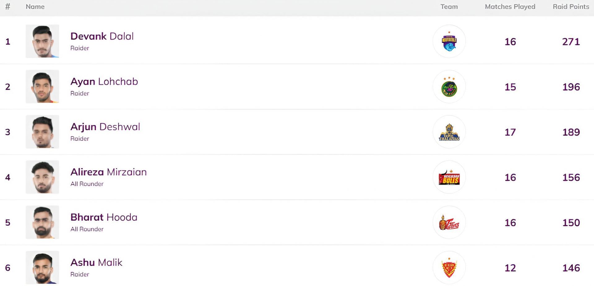 Alireza moved to the fourth position (Image Credits: PKL)