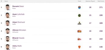 Pro Kabaddi Top Raider, Top Defender 2025: Most Raid Points, Most Tackle Points (Updated) after BEN vs JAI