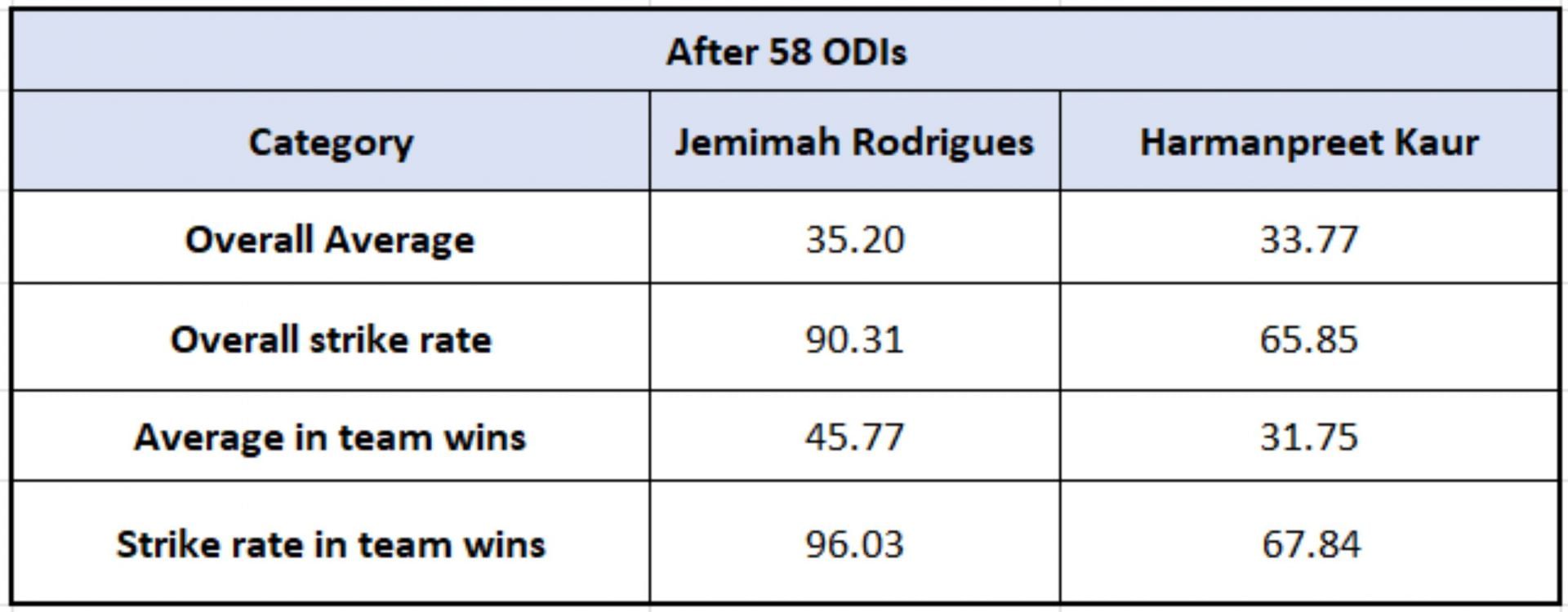 Jemimah Rodrigues vs Harmanpreet Kaur - Impact Numbers