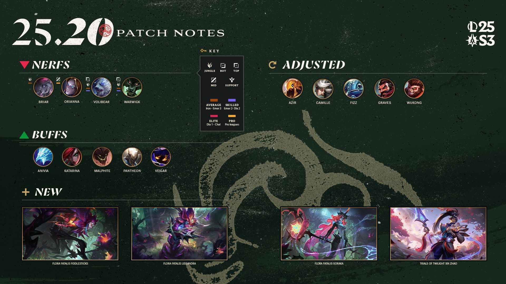 All changes in League of Legends patch 25.20 (Image via Riot Games)