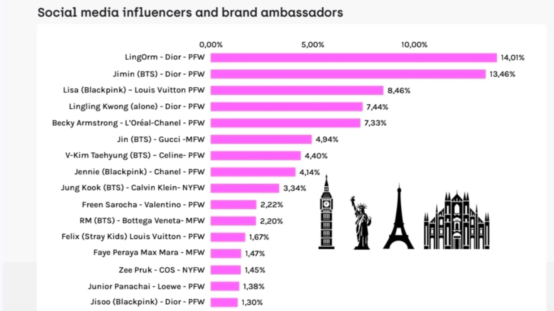 Onclusive&#039;s report on top Social media influencers and brand ambassadors (Image via Onclusive)