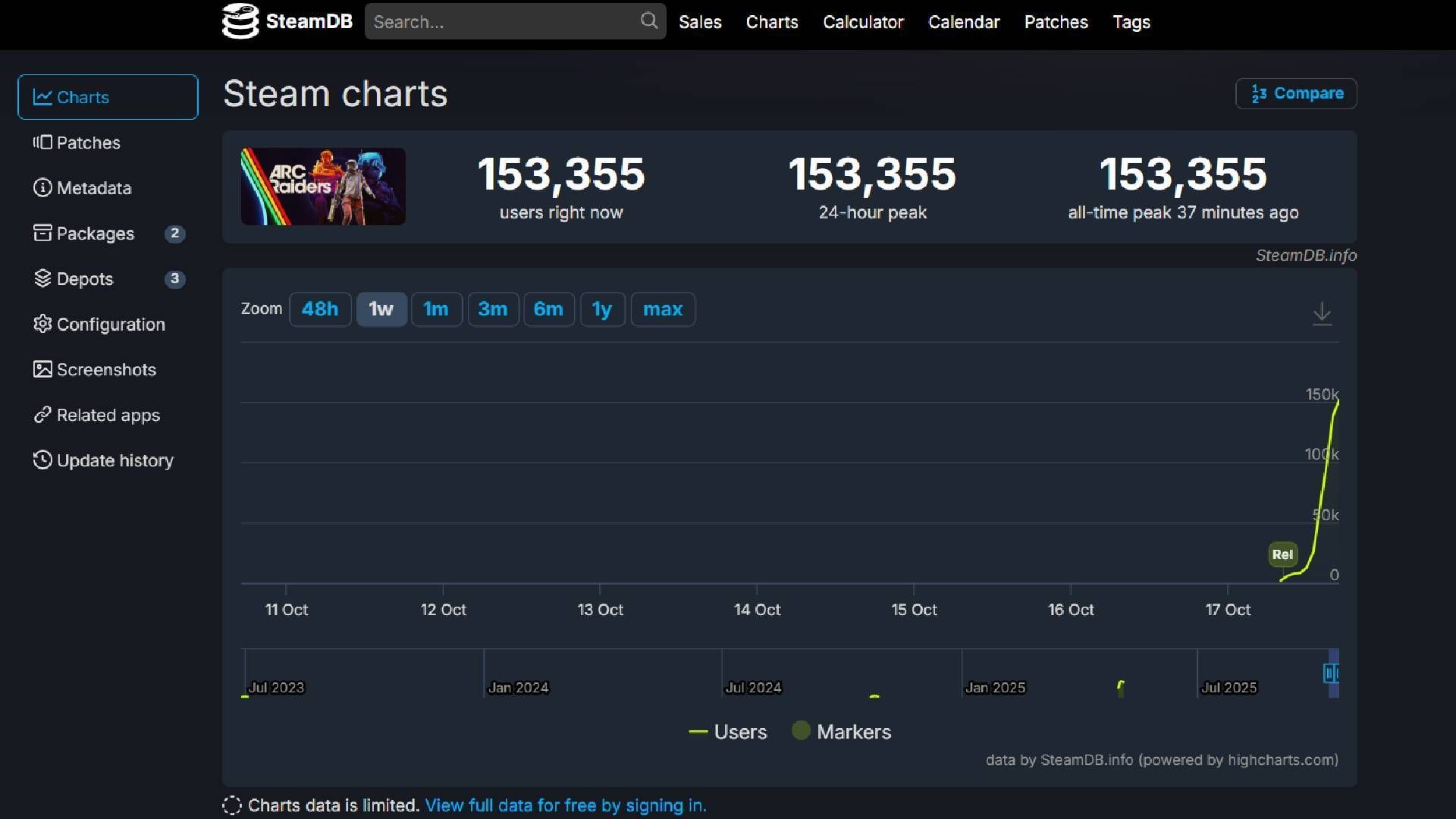 Over 150,000 players have already engaged in the Arc Raiders playtest as per Steam DB (Image via Steam DB)