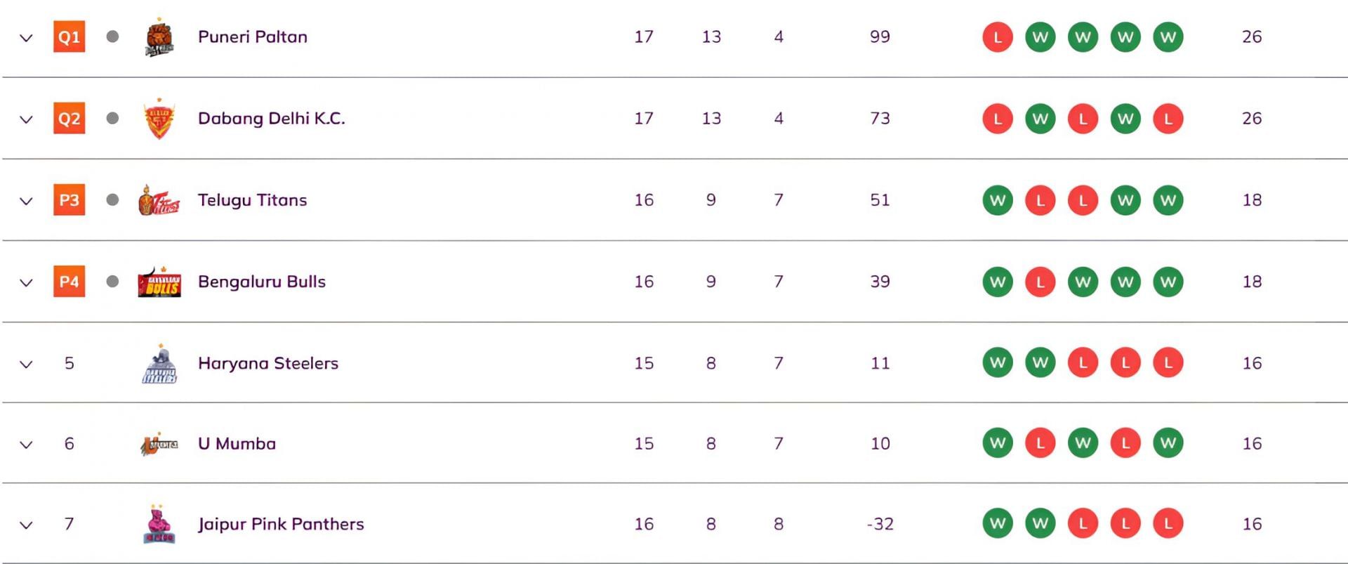 Bengaluru Bulls and Telugu Titans qualified for top eight (Image Credits: PKL)