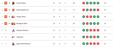 Pro Kabaddi 2025 Points Table: Updated standings on Day 46 after BEN vs JAI PKL 2025 match