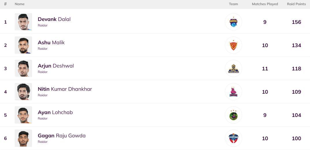 Arjun Deshwal moved to third position (Image Credits: PKL)