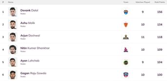 Pro Kabaddi Top Raider, Top Defender 2025: Most Raid Points, Most Tackle Points (Updated) after TAM vs HAR