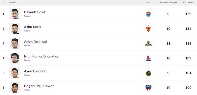 Pro Kabaddi Top Raider, Top Defender 2025: Most Raid Points, Most Tackle Points (Updated) after TAM vs HAR