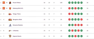 Pro Kabaddi 2025 Points Table: Updated standings on Day 44 after UP vs HAR PKL 2025 match