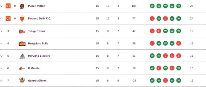 Pro Kabaddi 2025 Points Table: Updated standings on Day 44 after UP vs HAR PKL 2025 match
