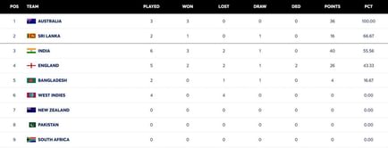 ICC World Test Championship points table (updated) as of October 4 after IND vs WI 2025 1st Test