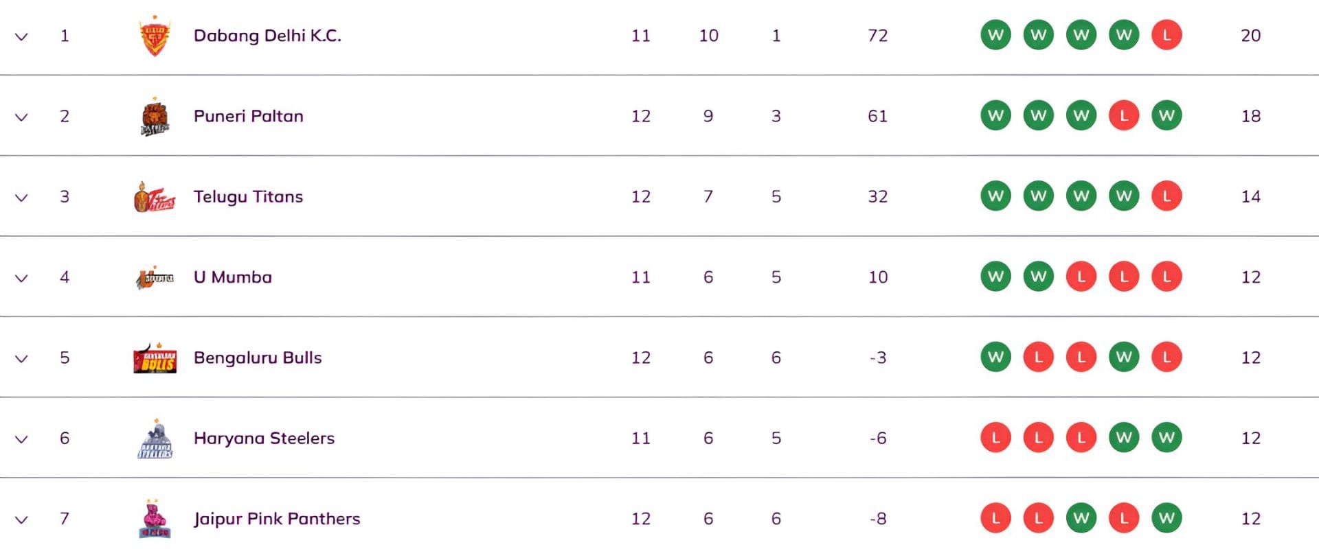 Dabang Delhi are at the top of the table (Image Credits: PKL)