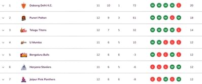 Pro Kabaddi 2025 Points Table: Updated standings on Day 34 after UP vs PAT PKL 2025 match