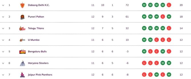 Pro Kabaddi 2025 Points Table: Updated standings on Day 34 after UP vs PAT PKL 2025 match