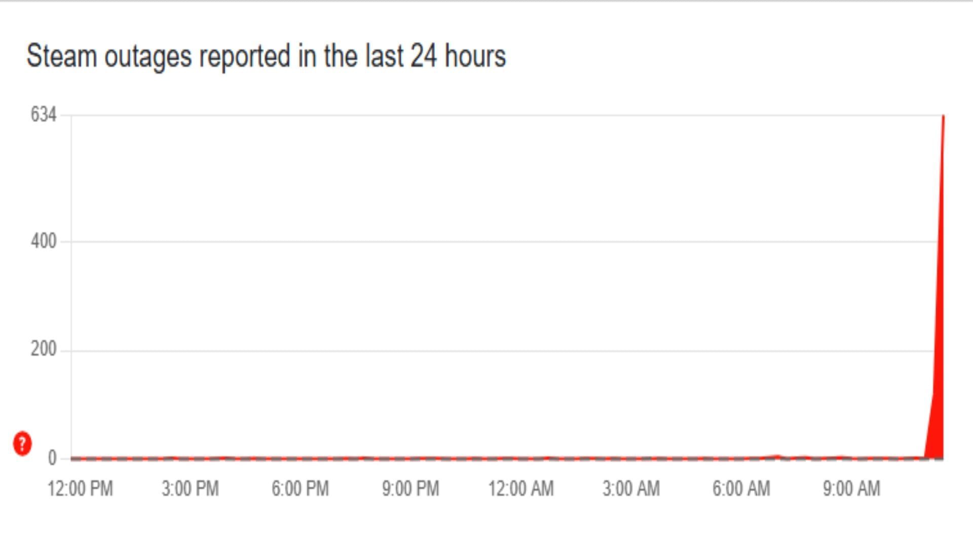 DownDetector reports (Image via downdetector.in)