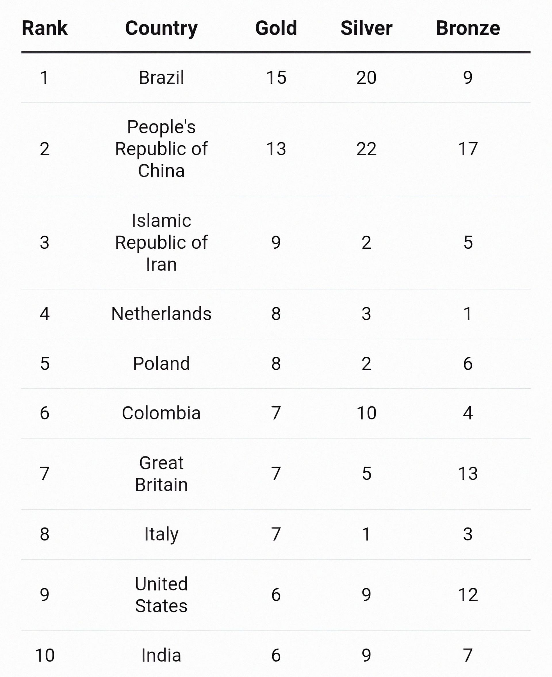Updated medal tally after day 9 of World Para Athletics Championship (Image via Olympics.com)