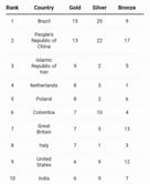 World Para Athletics Championships 2025, Medal Tally: India Falls To 10th Position After Day 9