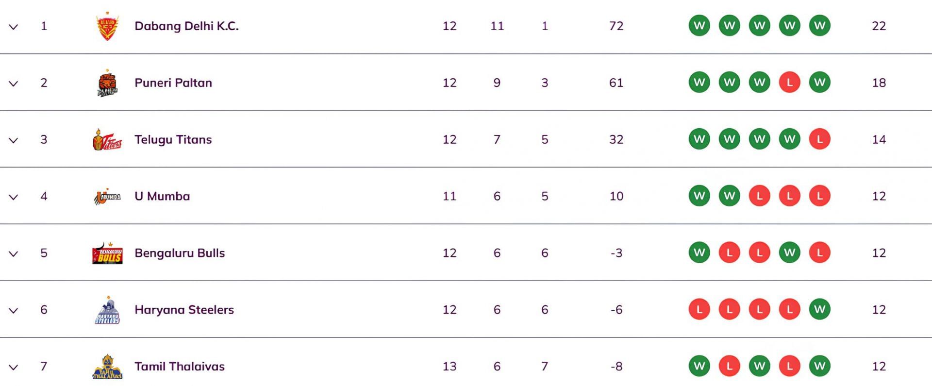 Dabang Delhi are at the top of the table (Image Credits: PKL)